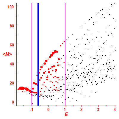 Peres lattice <M>